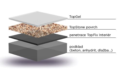 TopStone Hard uzavřená struktura s TopGel
